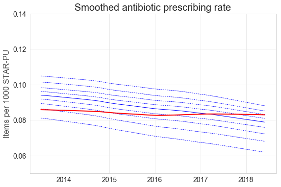 Smoothed antibiotic prescribing